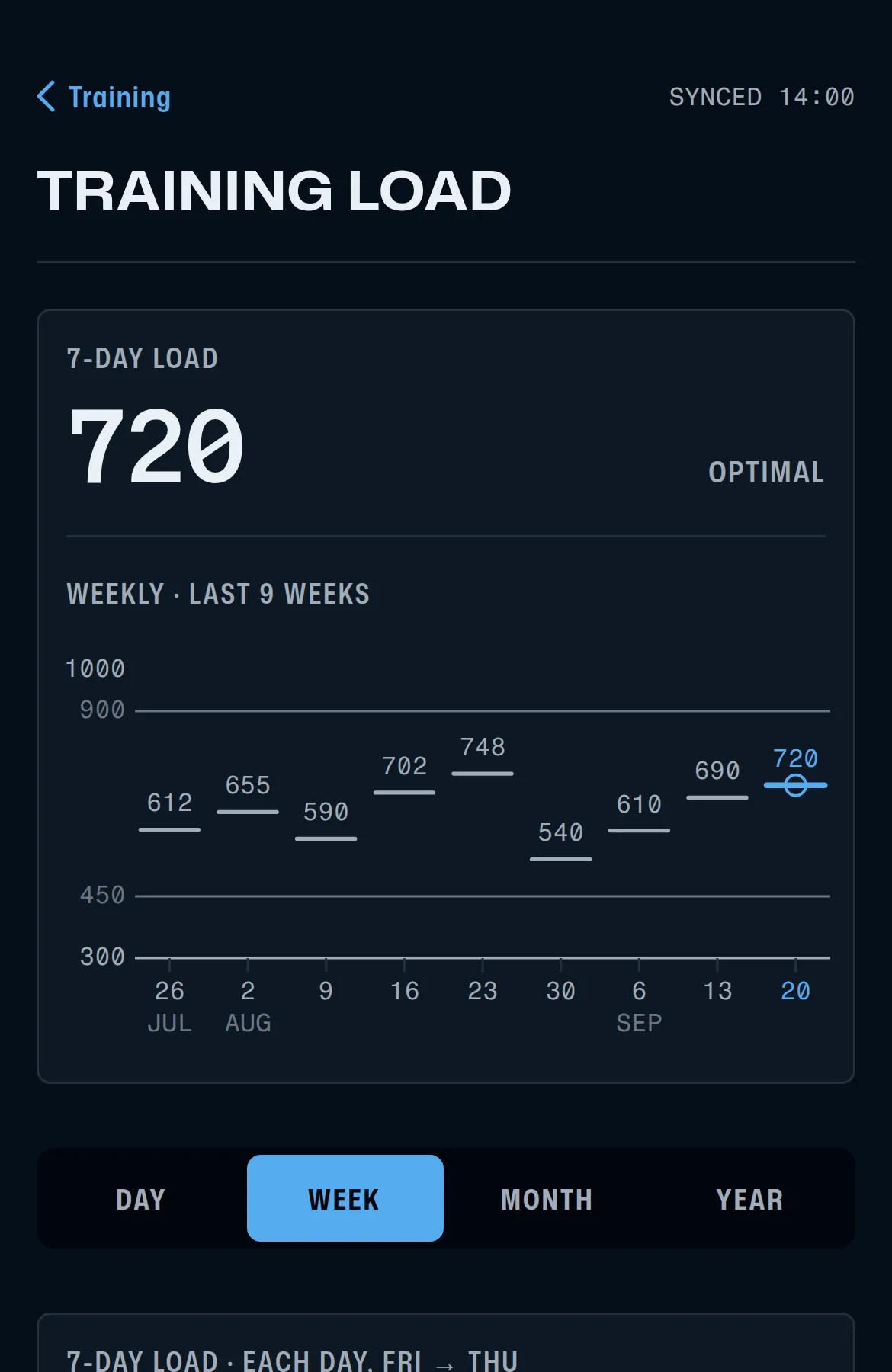 Isometric close-up of the Training Load detail screen: this week's 720 inside the optimal range across nine weekly values
